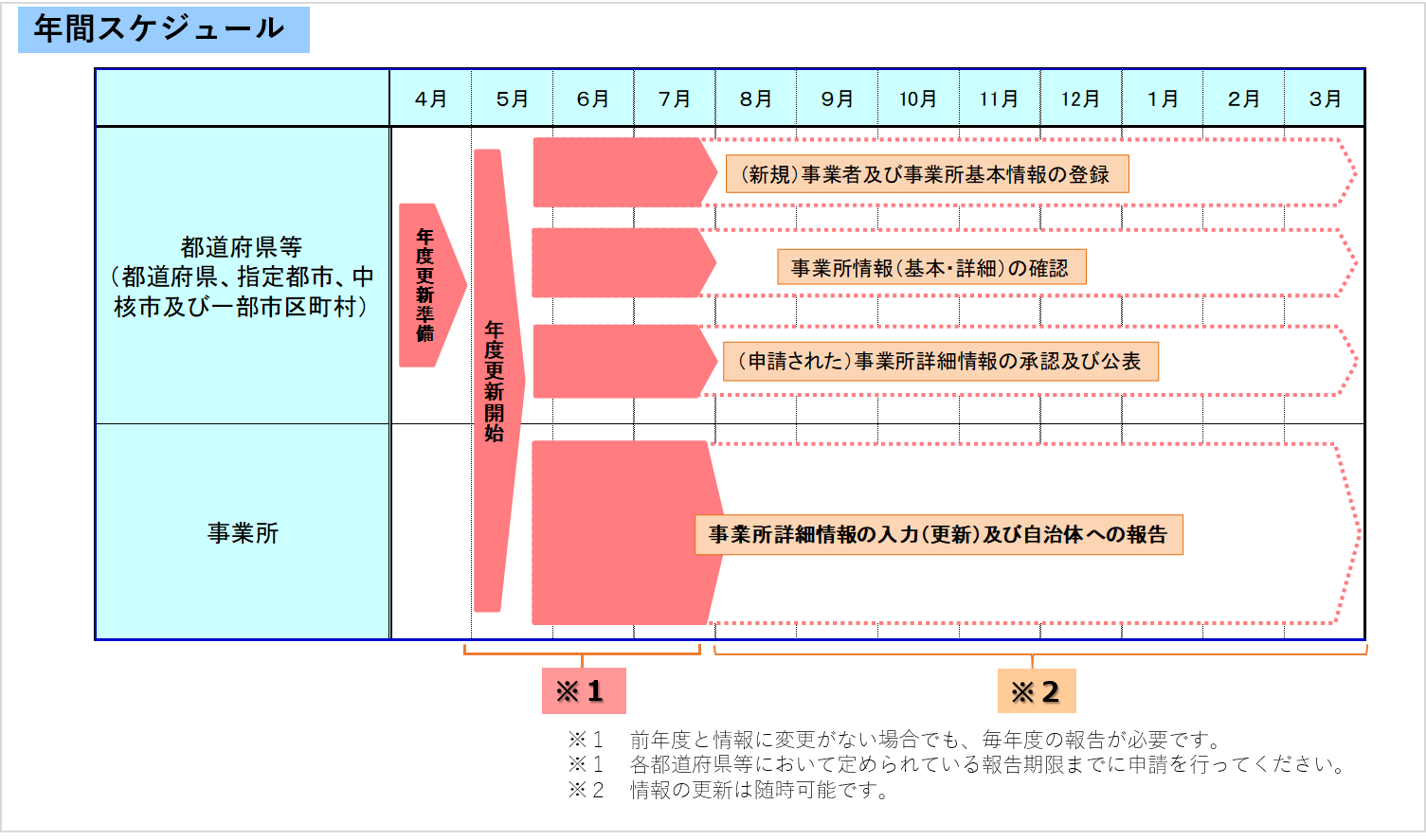 本システム運用スケジュール 本システム運用スケジュール