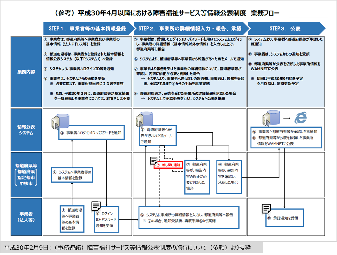 業務フロー 業務フロー