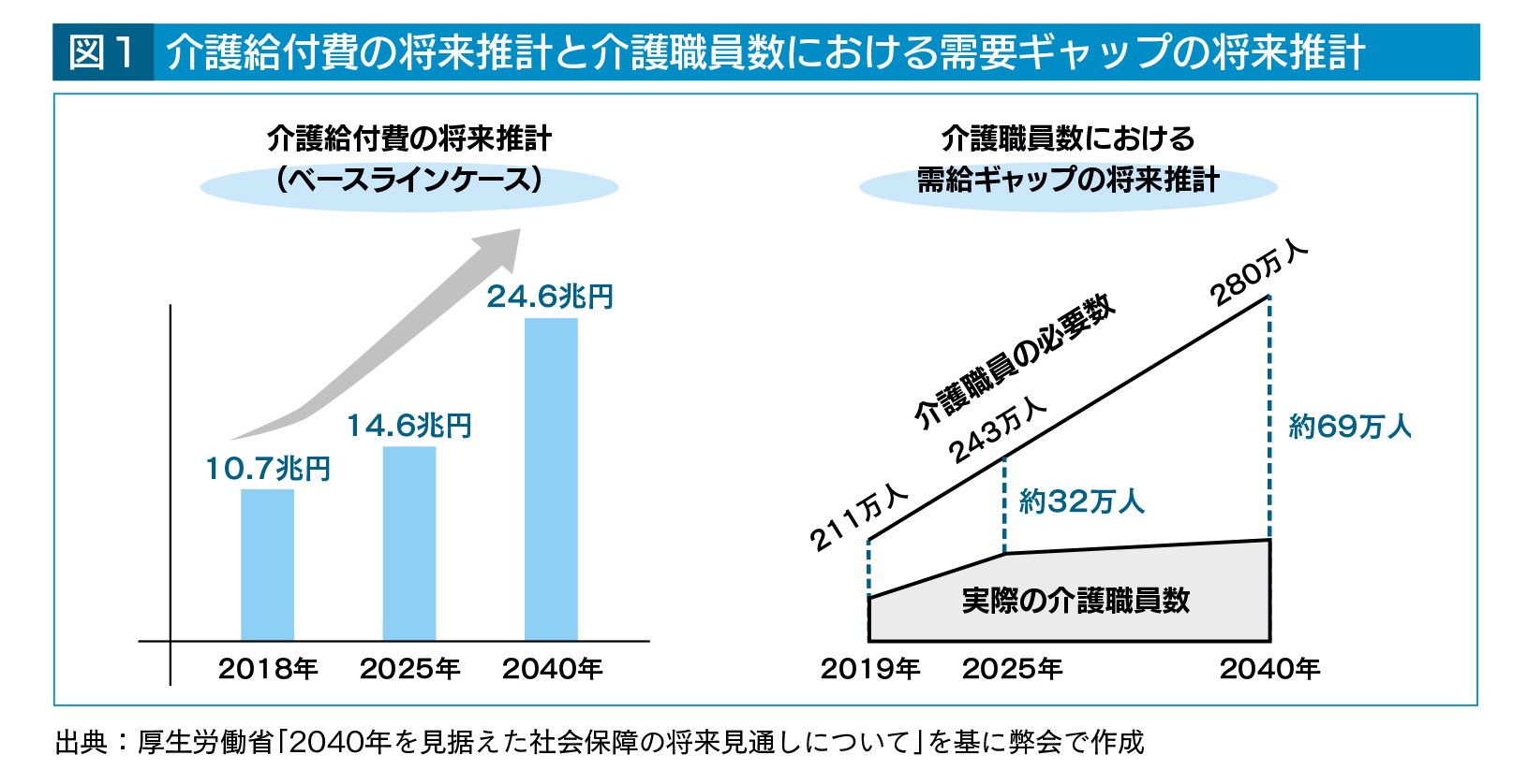 介護給付費の増加