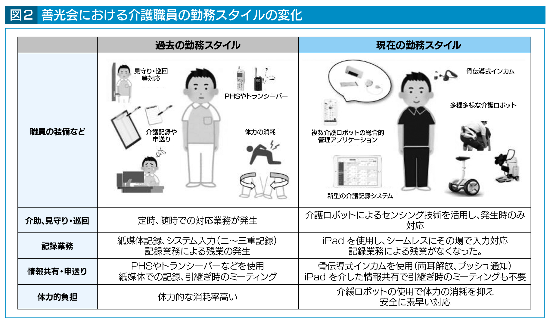 介護オペレーションにおける生産性を向上