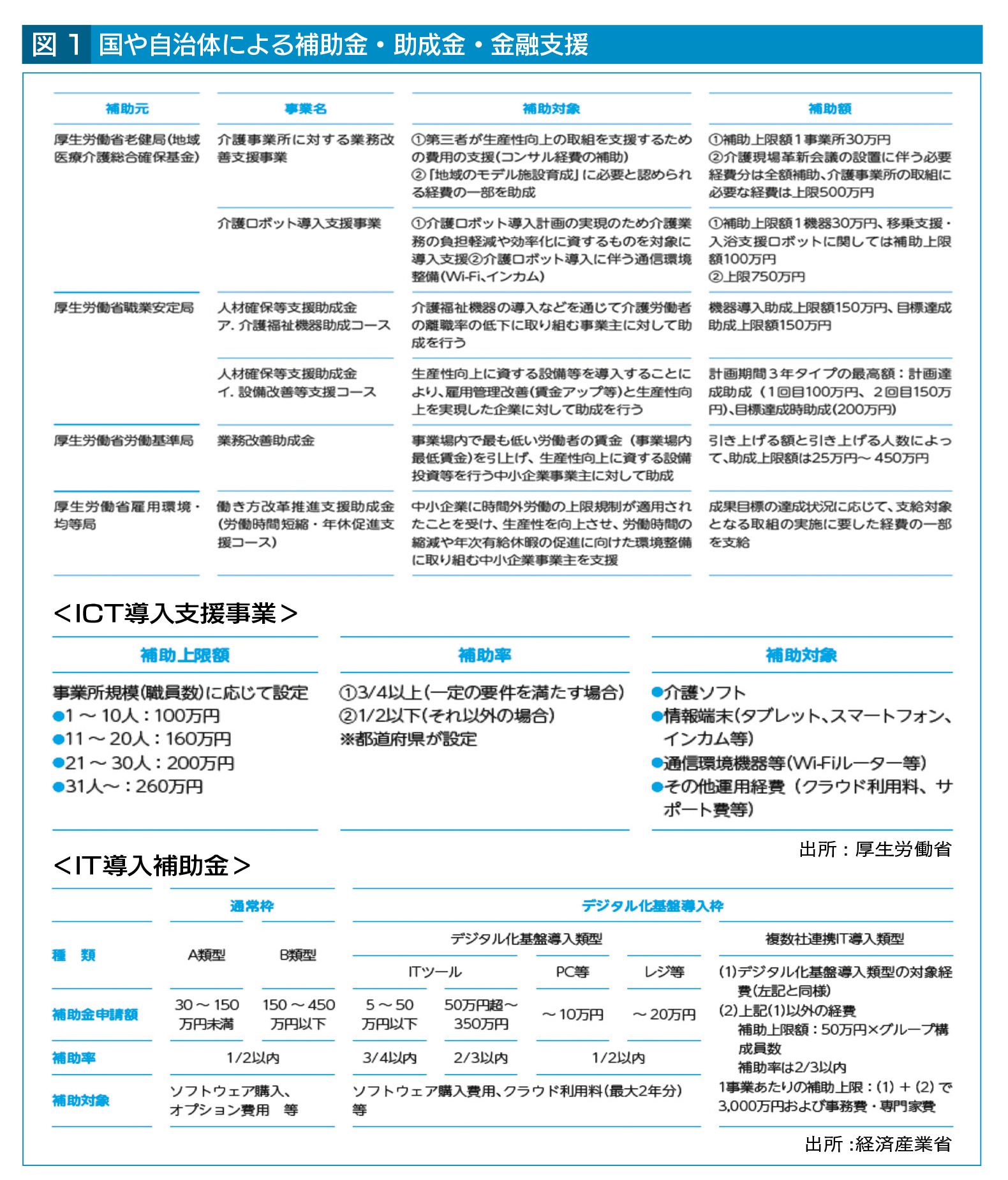 補助金・助成金・金融支援