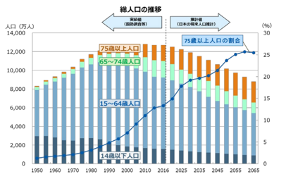 総人口の推移 総人口の推移を表す画像