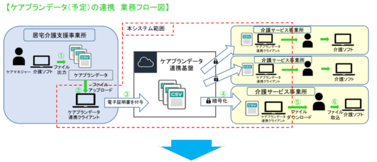 ケアプラン連携の業務フロー ケアプラン連携の業務フローの説明画像