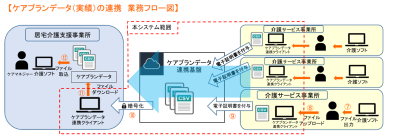ケアプランデータ(実績)の連携 連携の説明画像