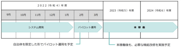 運用スケジュールについて 運用スケジュールについての説明画像