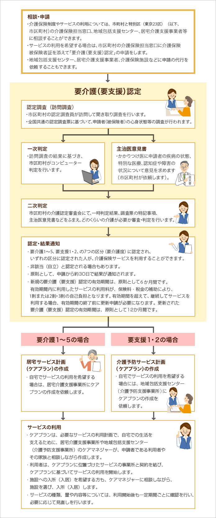 介護保険のサービスを利用するまでの流れ