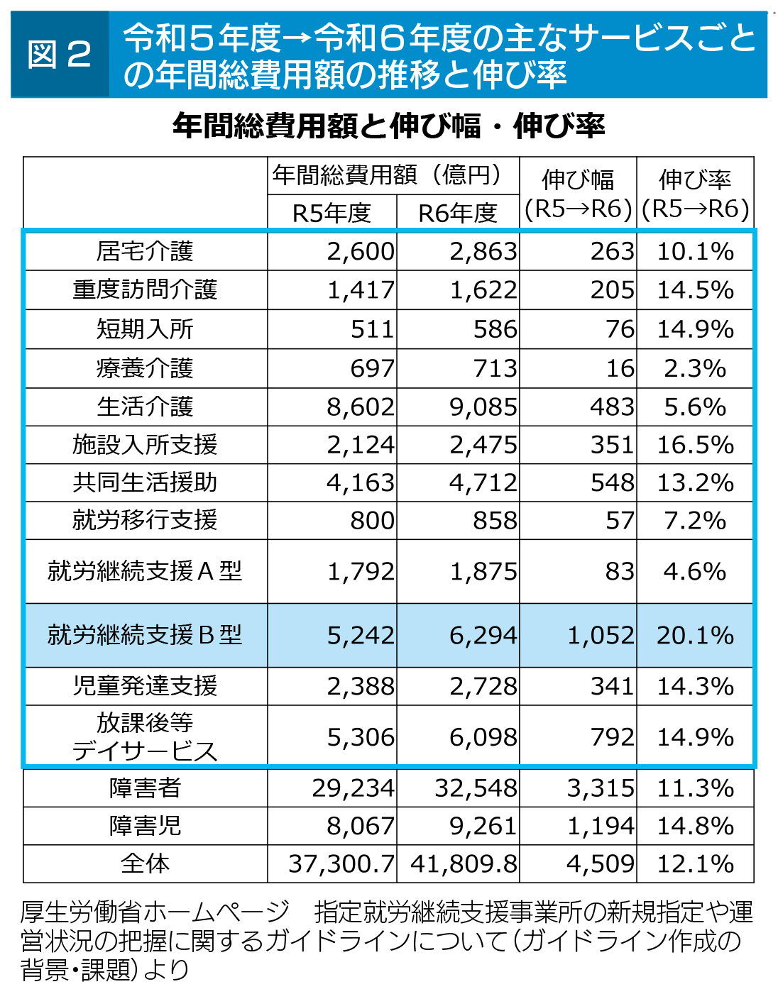 �ߘa5�N�x����ߘa6�N�x�̎�ȃT�[�r�X���Ƃ̔N�ԑ���p�z�̐��ڂƐL�ї�