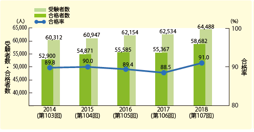 合格者状況