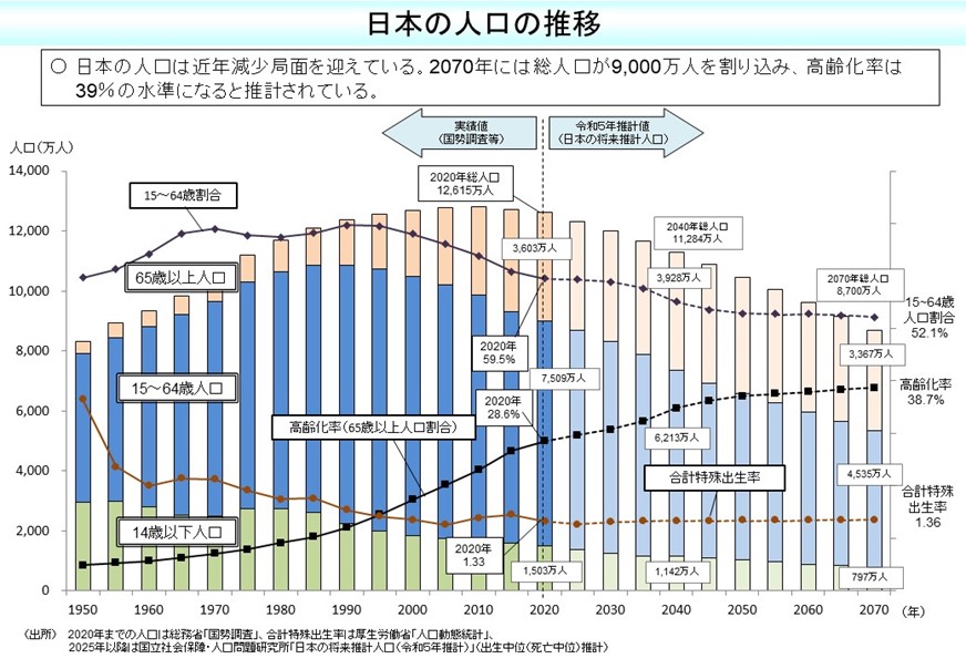 高齢化の推移と将来推計 高齢化の推移と将来推計