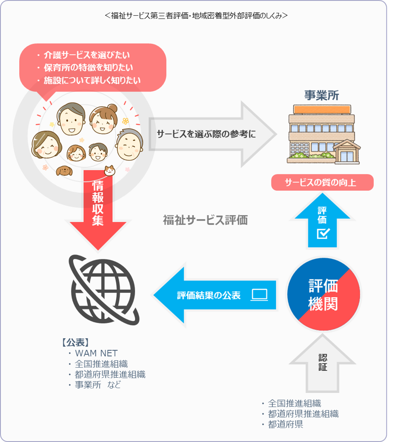 福祉サービス第三者評価・地域密着型サービス外部評価・運営推進会議等における外部評価のしくみ