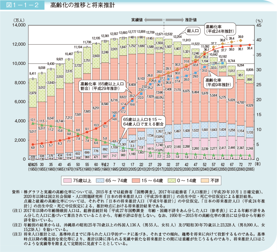 高齢化の推移と将来推計 高齢化の推移と将来推計