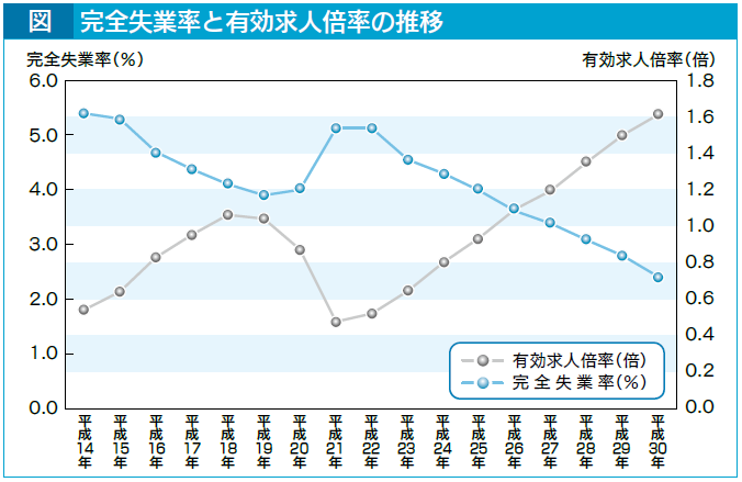 完全失業率と有効求人倍率のデータ
