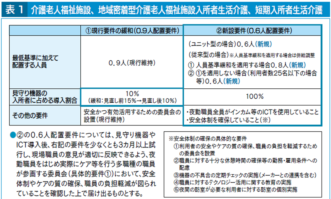 介護報酬改定解説表1