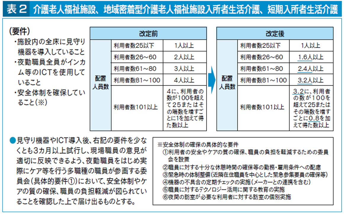 介護報酬改定解説表2