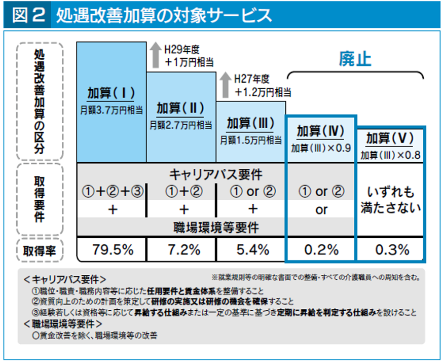 介護報酬改定解説図2