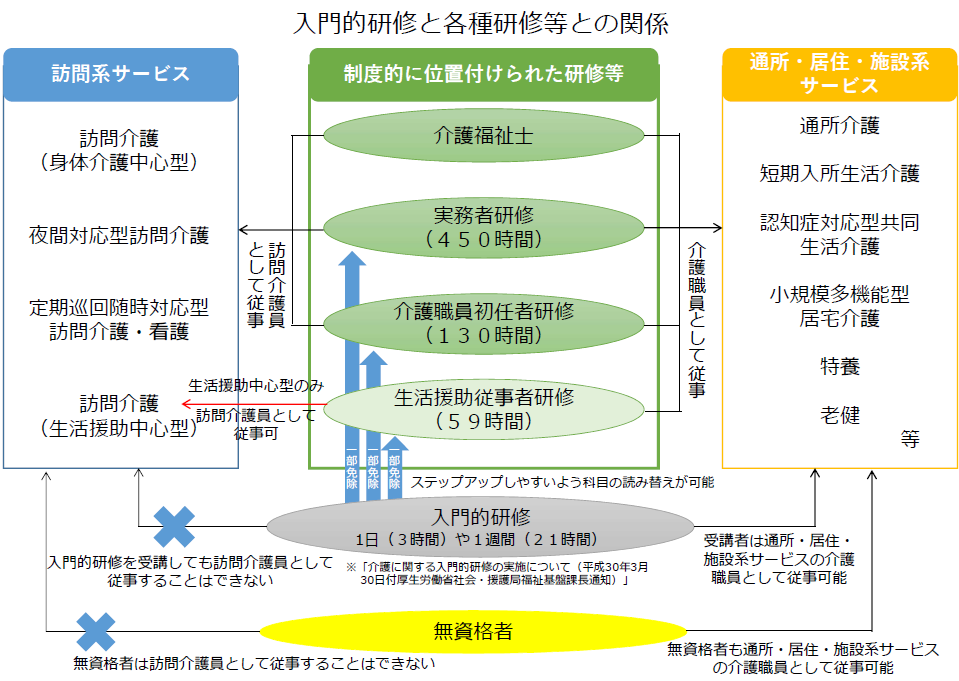 図、入門的研修 図、入門的研修