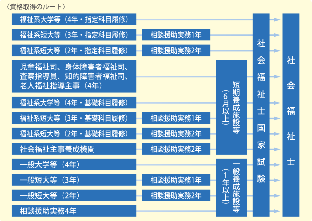 資格取得のルート