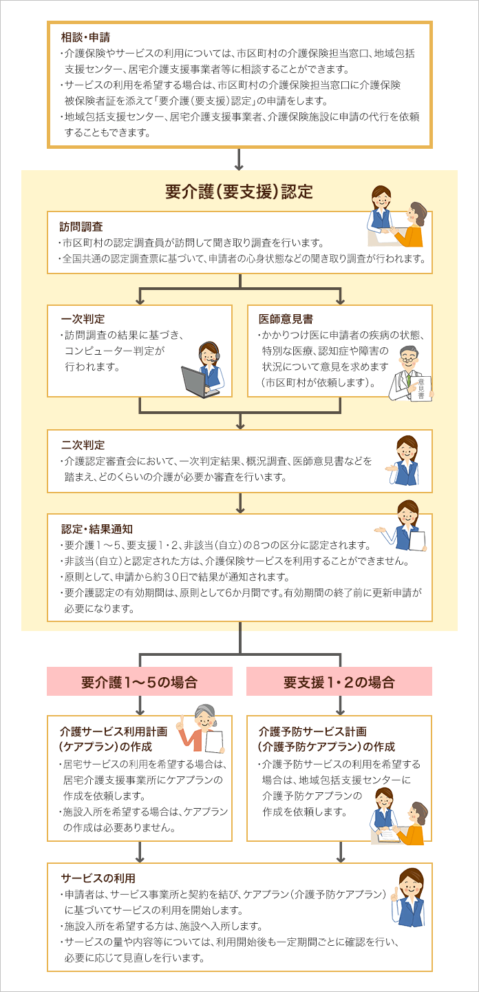利用までの流れ