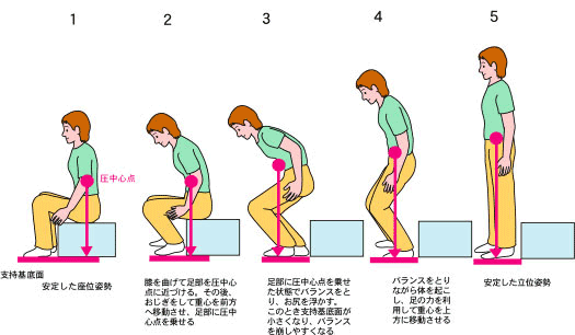 第６回 立ち上がり動作