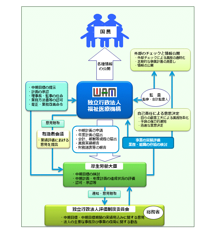 図：独立行政法人制度の概要