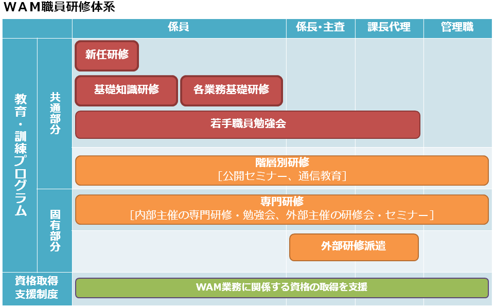 職員研修体系の図