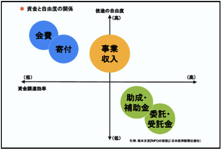 資金と自由度の関係図