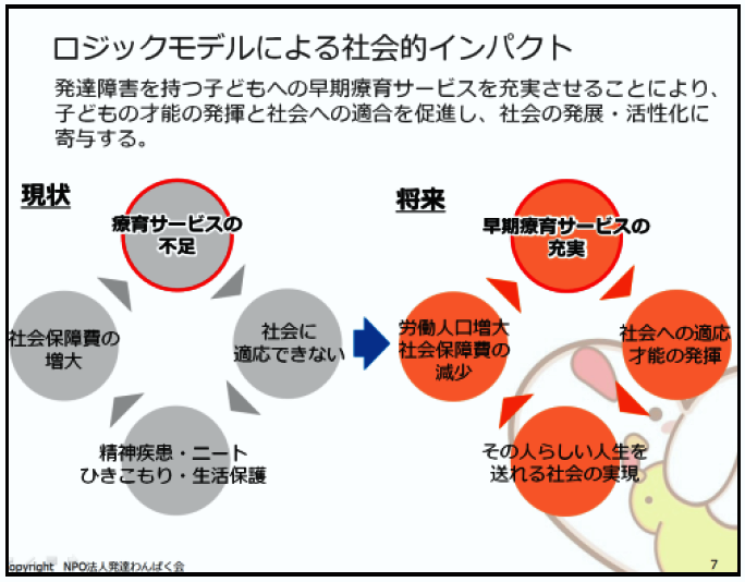 ロジックモデルによる社会的インパクト図