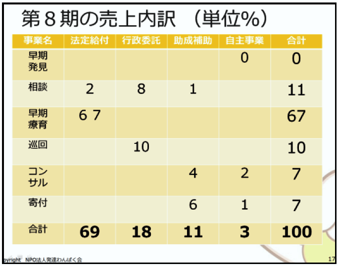 第8期の売上内訳図