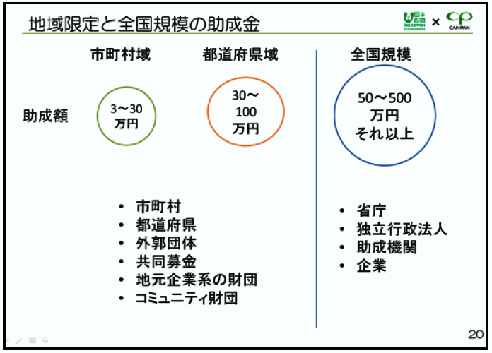 地域限定と全国規模の助成金の図