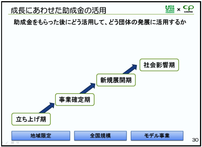 成長にあわせた助成金の活用図