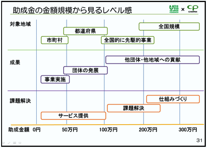 助成金の金額規模から見るレベル感の図