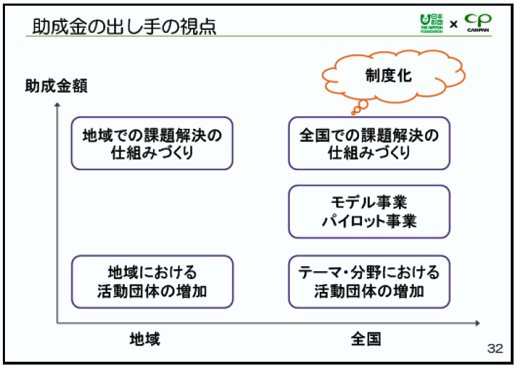 助成金の出し手の視点図