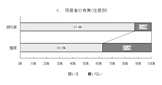 グラフ：同居者の有無（住居別）