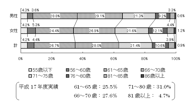 グラフ：借入利用者の属性