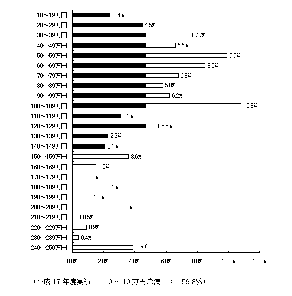 グラフ：借入金額