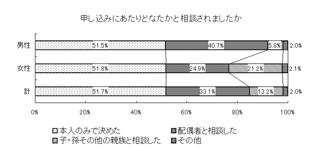 グラフ：申込みに当たっての相談者