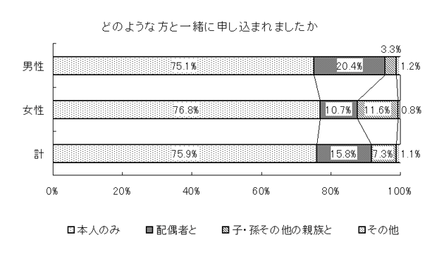 グラフ：一緒の申込者