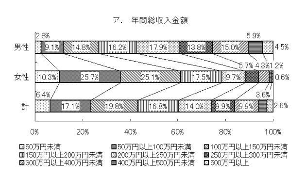 グラフ：年間総収入金額