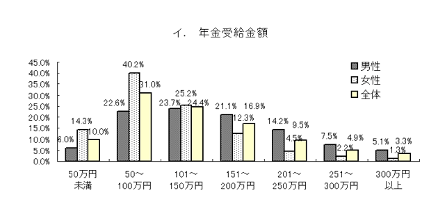 グラフ：年金受給金額