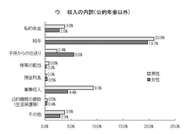 グラフ：収入の内訳（公的年金以外）