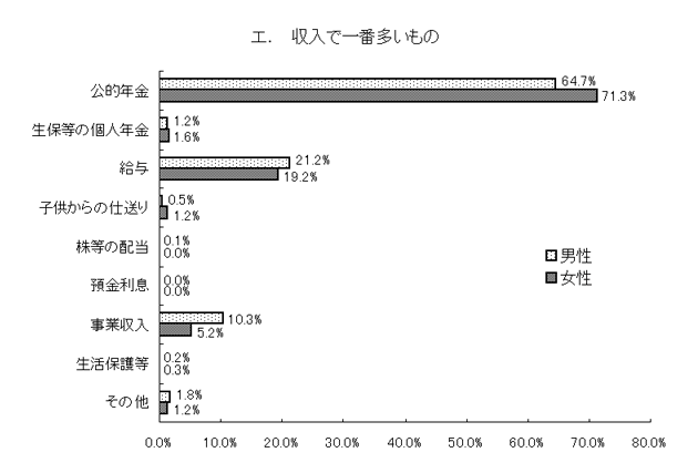 グラフ：収入で一番多いもの