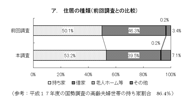 グラフ：住居の種類