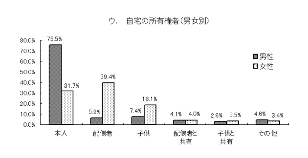グラフ：自宅の所有権者（男女別）