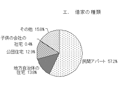 グラフ：借家の種類