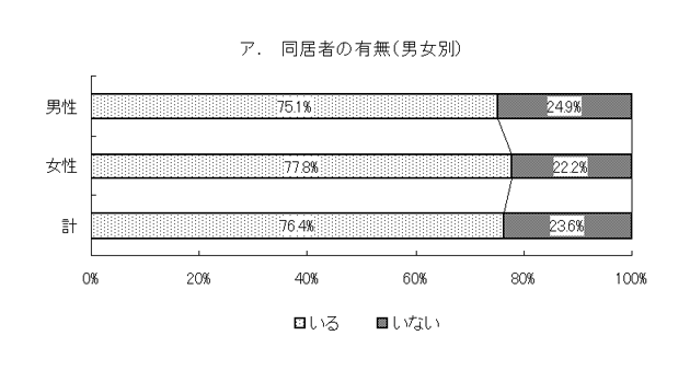 グラフ：同居者の有無（男女別）