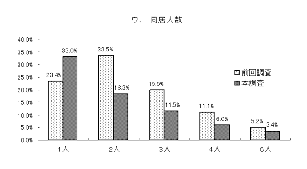 グラフ：同居人数