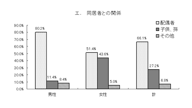 グラフ：同居者との関係