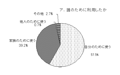 グラフ：誰のために利用したか