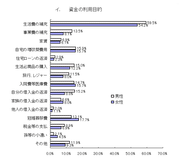 グラフ：資金の利用目的