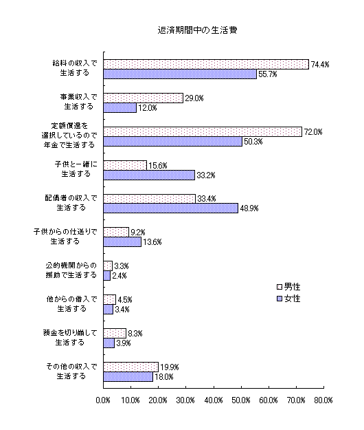 グラフ：返済期間中の生活費